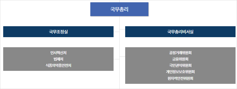 국무조정실, 국무총리비서실 등 국무총리 직속기관 조직도