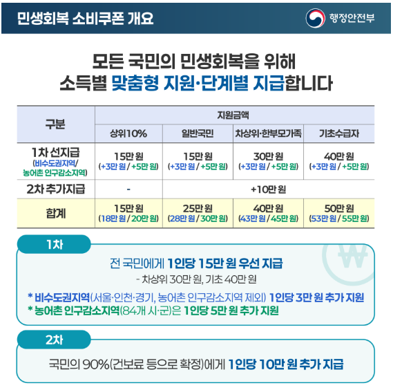 민생회복 소비쿠폰 개요 및 지급금액 안내